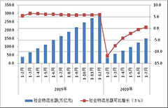 1-7月物流运行继续呈现向好态势